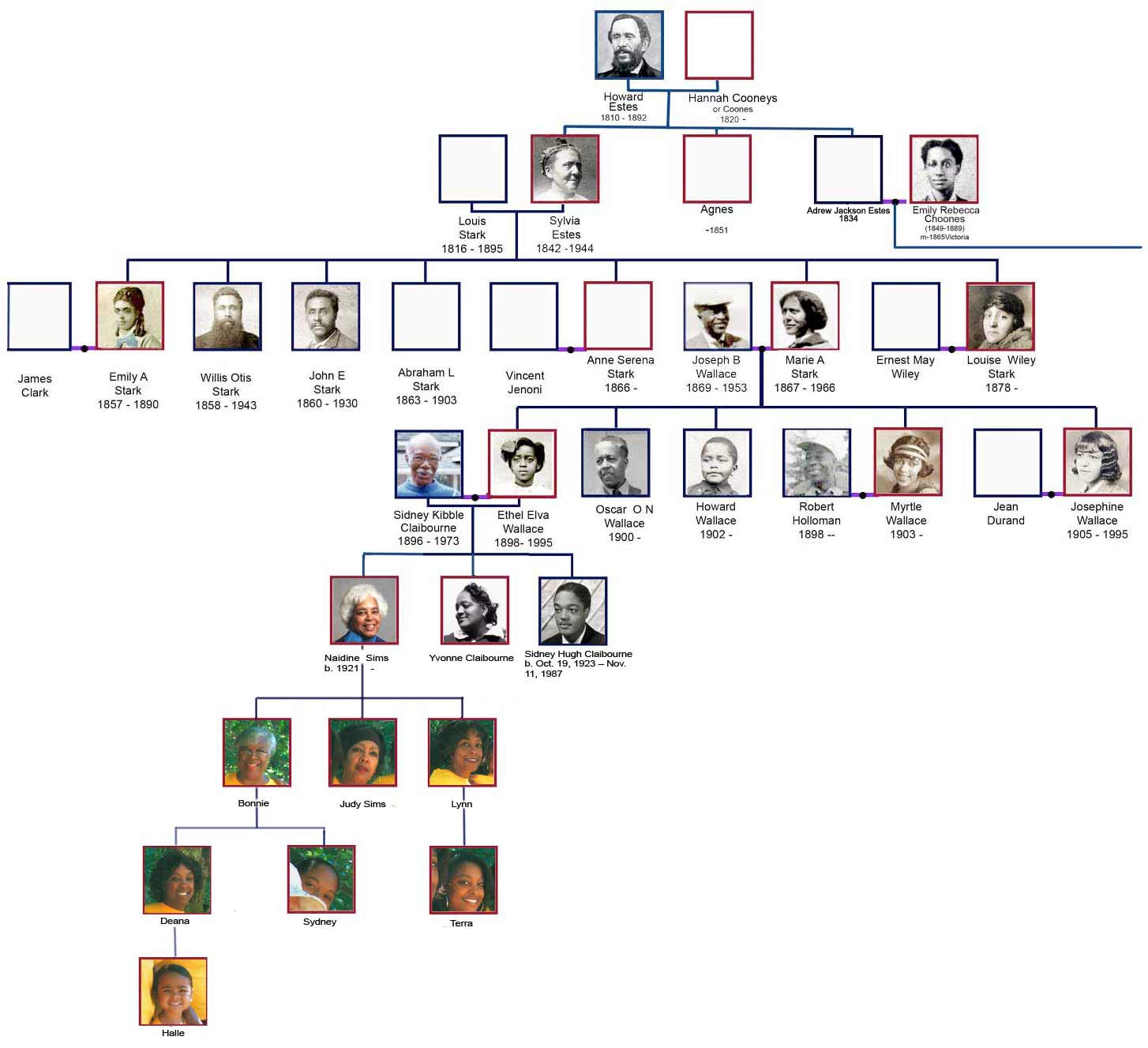 Stark Family Tree
